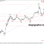 Phân tích GBPUSD 18/12-Dữ liệu CPI Anh