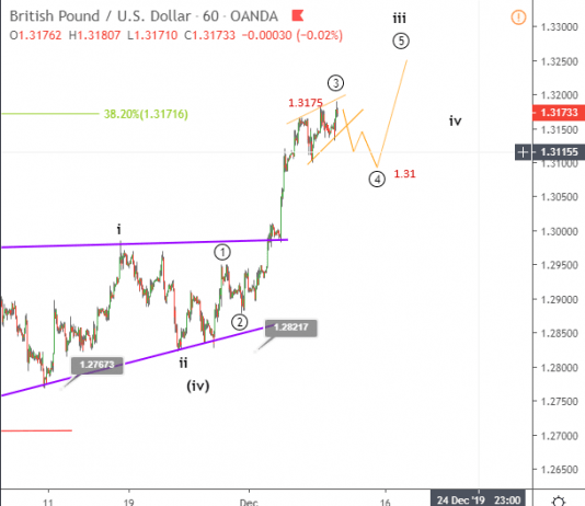 Phân tích Sóng GBPUSD 11/12-Bầu cử đến gần rồi