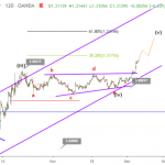 Phân tích Sóng GBPUSD 6/12-Đà tăng tiếp tục