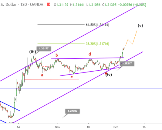 Phân tích Sóng GBPUSD 6/12-Đà tăng tiếp tục