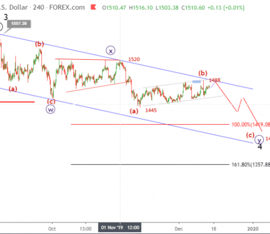 Phân tích Sóng Vàng 17/12-Kênh giá giảm
