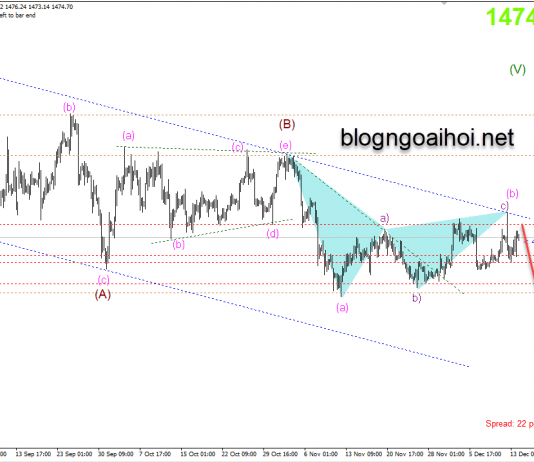 Phân tích Vàng 16/12-Rủi ro suy giảm