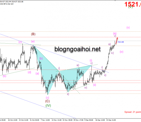Phân tích Vàng 31/12-Kết thúc năm 2019