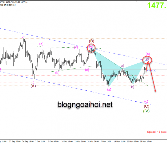 Phân tích Vàng 4/12-Rủi ro thương mại Mỹ-Trung