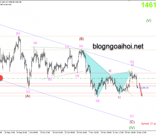 Phân tích Vàng 9/12-Nonfarm tốt đánh sập vàng