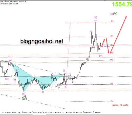 Phân tích Vàng 13/1-Lệnh trừng phạt lên Iran-Nonfarm thất vọng
