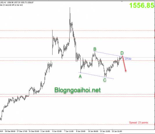 Phân tích Vàng 16/1-Dữ liệu bán lẻ Hoa Kỳ