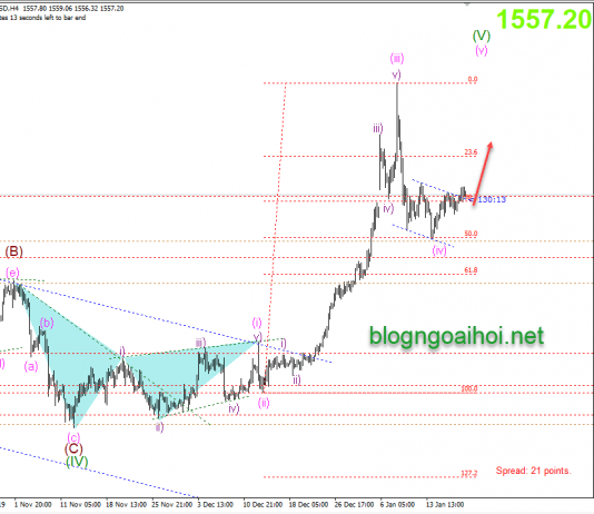 Phân tích Vàng 20/1-Mua theo quỹ SPDR