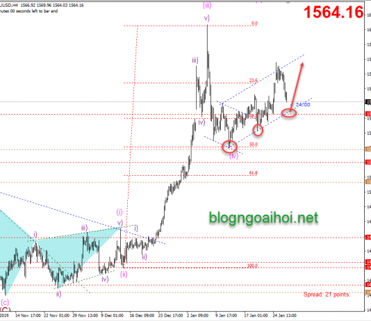 Phân tích Vàng 29/1-Đại dịch Coronavirus của Trung Quốc