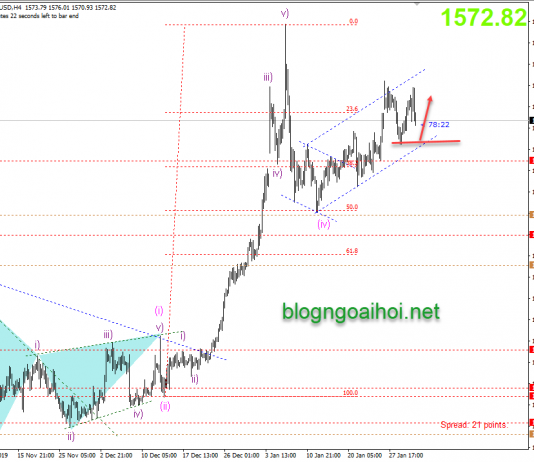 Phân tích Vàng 31/1-Coronavirus là đại dịch toàn cầu