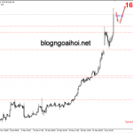 Phân tích Vàng 8/1-Trả thù từ Iran dành cho Hoa Kỳ