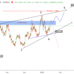 Phân tích Sóng EURUSD 16/1-Phục hồi