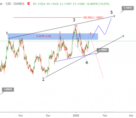 Phân tích Sóng EURUSD 16/1-Phục hồi