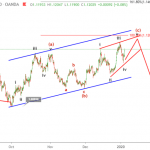 Phân tích sóng EURUSD 6/1-Mô hình ending diagonal