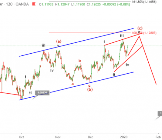 Phân tích sóng EURUSD 6/1-Mô hình ending diagonal