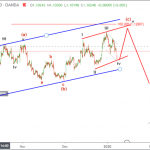Phân tích Sóng EURUSD 9/1-Rõ ràng hơn về Brexit