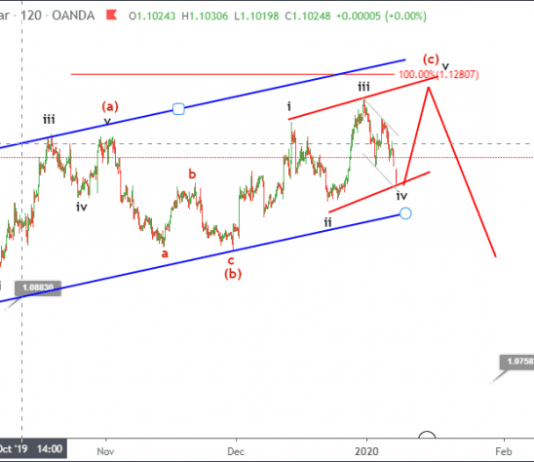 Phân tích Sóng EURUSD 9/1-Rõ ràng hơn về Brexit