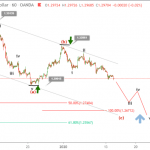 Phân tích Sóng GBPUSD 14/1-Chờ đợi báo cáo CPI Mỹ
