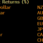 Tiền tệ ít thay đổi sau ký kết thỏa thuận giai đoạn một