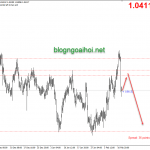 Phân tích AUDNZD 12/2-Bán khi hồi phục