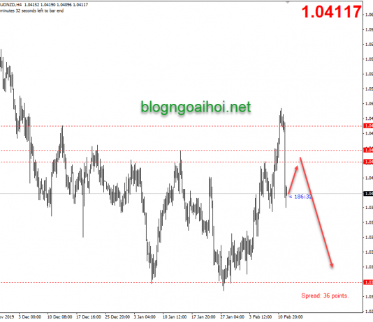 Phân tích AUDNZD 12/2-Bán khi hồi phục