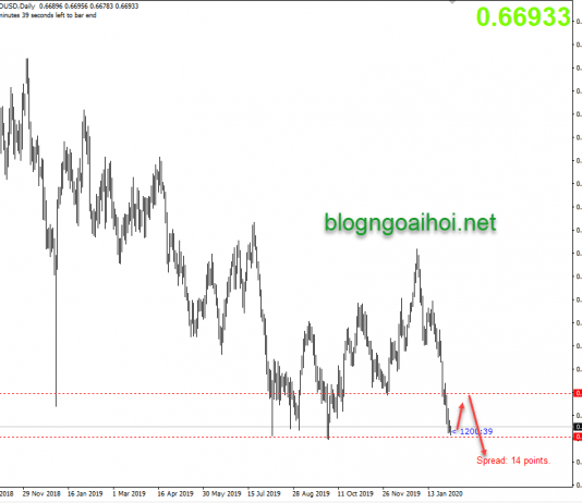Phân tích AUDUSD 4/2-Tuyên bố lãi suất NHTW Úc