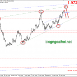 Phân tích GBPAUD 26/2-Kiểm tra vùng đỉnh cũ