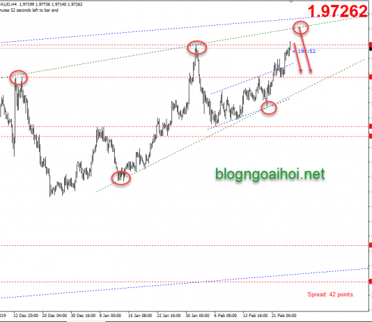 Phân tích GBPAUD 26/2-Kiểm tra vùng đỉnh cũ