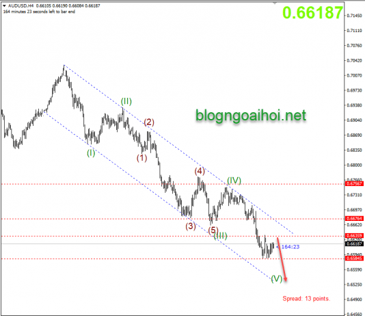 Phân tích AUDUSD 25/2-Sớm quay đầu giảm