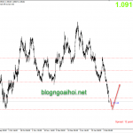 Phân tích EURUSD 11/2-Vùng hỗ trợ quan trọng
