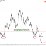 Chiến lược giao dịch EURUSD phiên mỹ ngày 6 tháng 2
