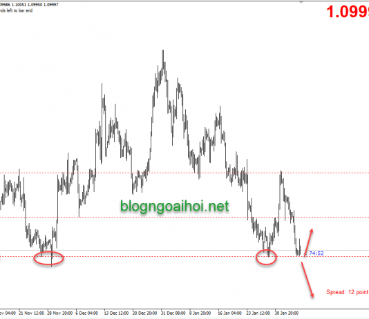 Chiến lược giao dịch EURUSD phiên mỹ ngày 6 tháng 2