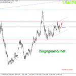 Phân tích GBPAUD 20/2-Dữ liệu lao động Úc và bán lẻ Anh