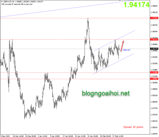 Phân tích GBPAUD 20/2-Dữ liệu lao động Úc và bán lẻ Anh