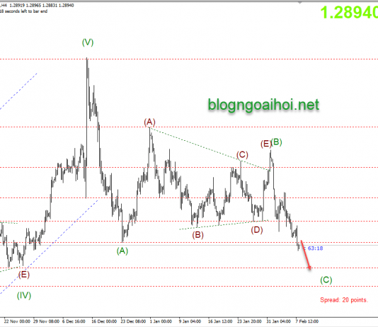 Phân tích GBPUSD 10/2-Chịu áp lực giảm