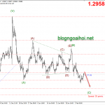 Phân tích GBPUSD 12/2-Gặp kháng cự mạnh