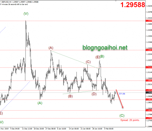 Phân tích GBPUSD 12/2-Gặp kháng cự mạnh