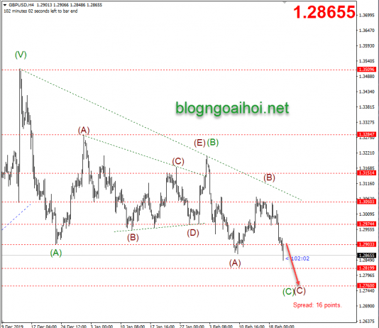 Phân tích GBPUSD 20/2-Mức thấp mới trong năm 2020
