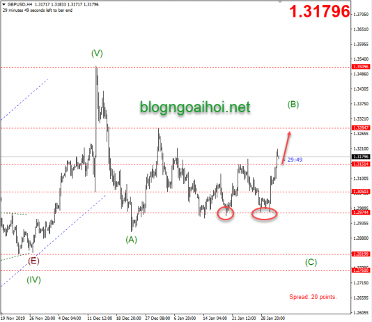 Phân tích GBPUSD 3/2-Lạc quan về Brexit và kinh tế Anh