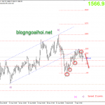 Phân tích Vàng 12/2-Tín hiệu tăng yếu ớt