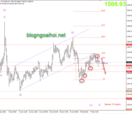Phân tích Vàng 12/2-Tín hiệu tăng yếu ớt