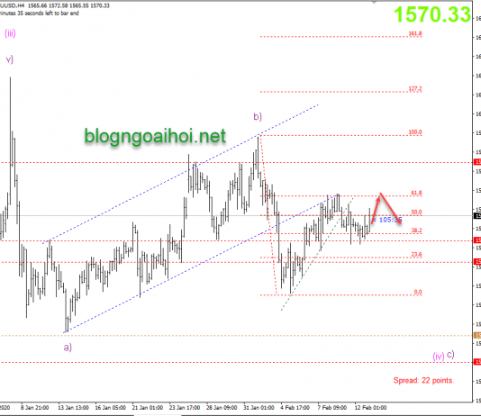 Phân tích Vàng 13/2-Lo ngại rủi ro tăng lên