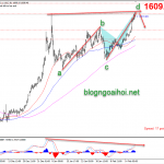 Phân tích Vàng 20/2-Vàng lên đỉnh