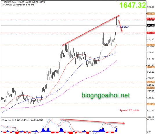 Phân tích Vàng 25/2-Bùng nổ của dịch Coronavirus
