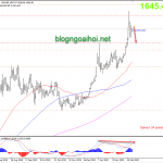 Phân tích Vàng 27/2-Vàng điều chỉnh thấp hơn nữa
