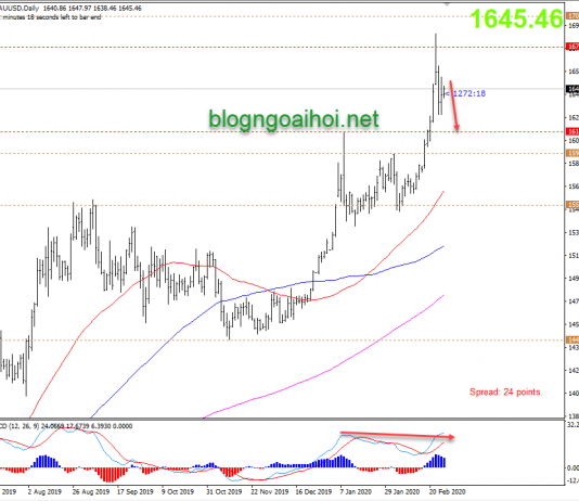Phân tích Vàng 27/2-Vàng điều chỉnh thấp hơn nữa