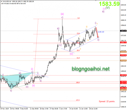 Phân tích Vàng 3/2-Thuốc chữa coronavirus