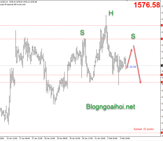 Phân tích Vàng 4/2-Chờ bán theo Vai đầu vai