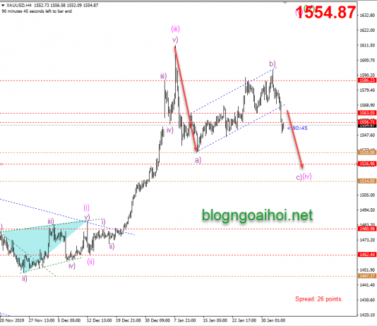 Phân tích Vàng 5/2-Bảng lương ADP-PMI ISM phi sản xuất