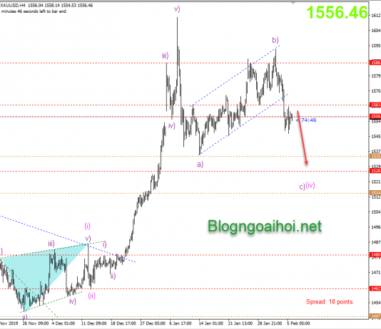 Chiến lược giao dịch Vàng ngày 6 tháng 2